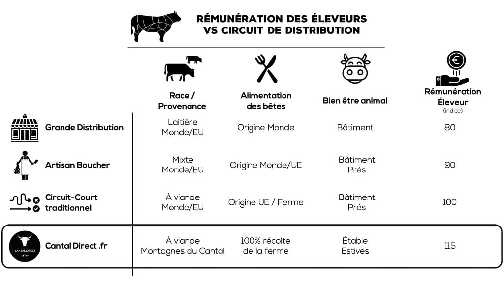 Viande de Boeuf đ„© Visionâ proposĂ©e par Cantal Direct & ce que font les autres rĂ©seaux de distribution : rĂ©munĂ©ration, bien-ĂȘtre animal... 1 boeuf Viande de Boeuf đ„© Visionâ proposĂ©e par Cantal Direct & ce que font les autres rĂ©seaux de distribution : rĂ©munĂ©ration, bien-ĂȘtre animal... 1 boeuf