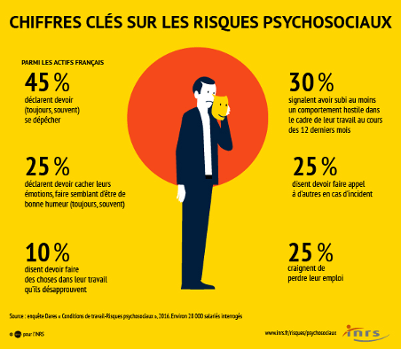 Les risques psycosociaux en chiffre